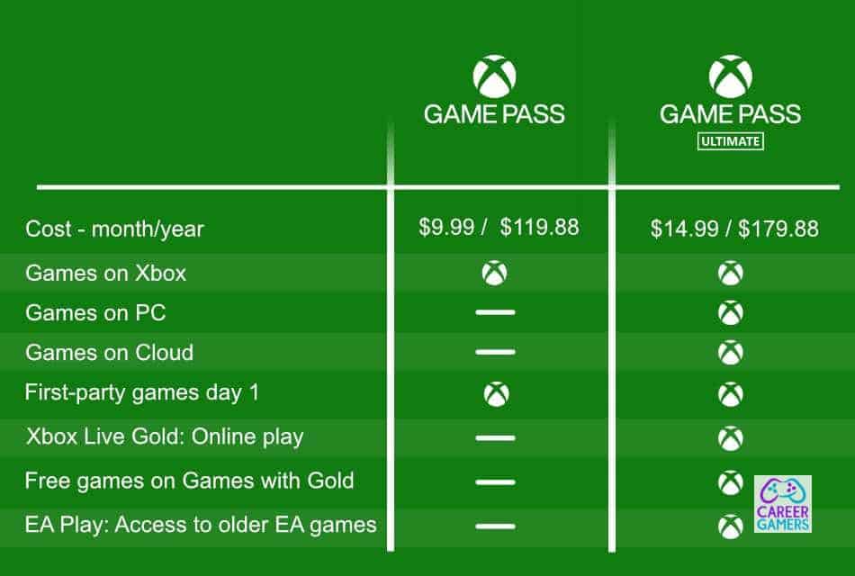 What is the difference between Xbox Game Pass and Xbox Game Pass